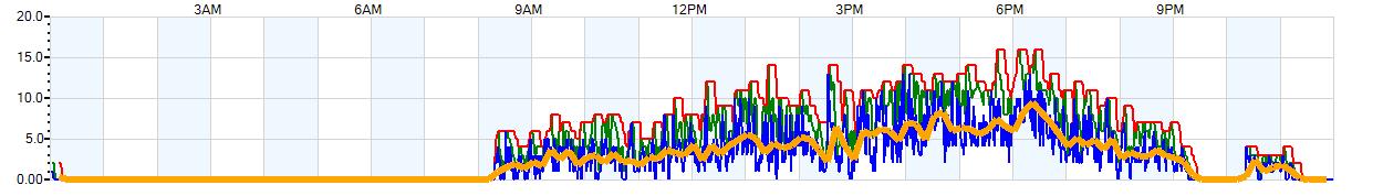 AVERAGE Wind Speed