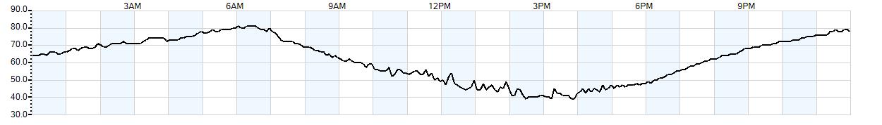 Relative outside humidity percentage