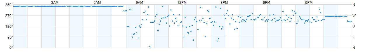 Wind direction as points.