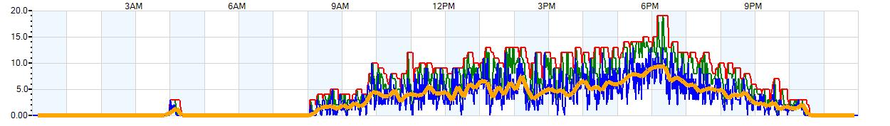 AVERAGE Wind Speed