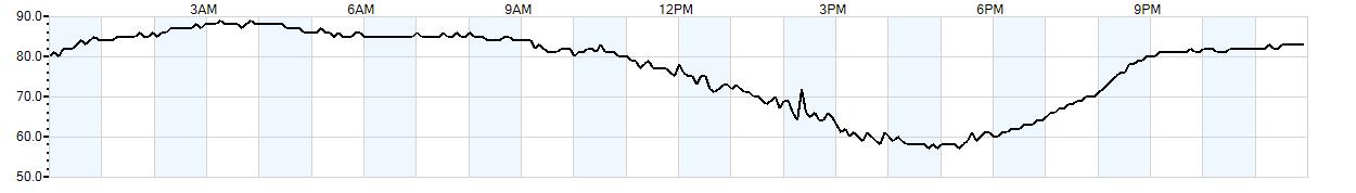 Relative outside humidity percentage