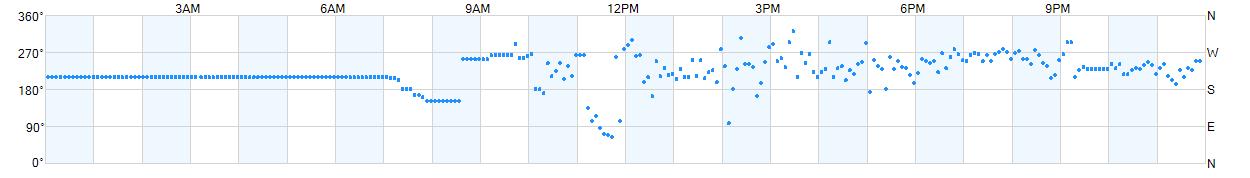 Wind direction as points.