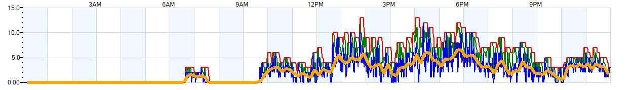 AVERAGE Wind Speed