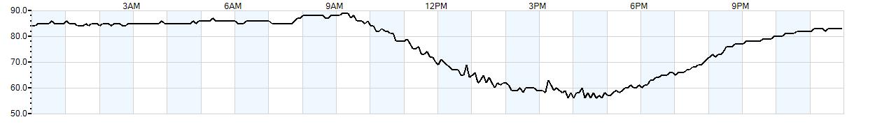 Relative outside humidity percentage