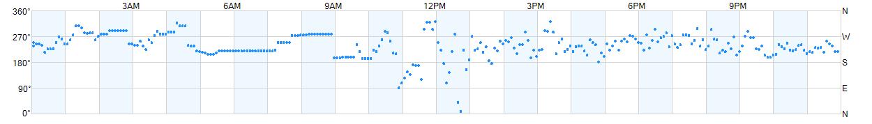 Wind direction as points.