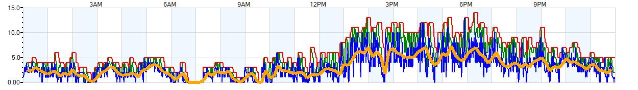 AVERAGE Wind Speed