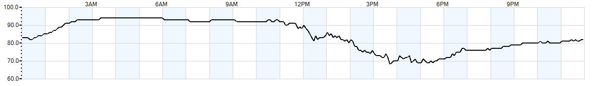 Relative outside humidity percentage