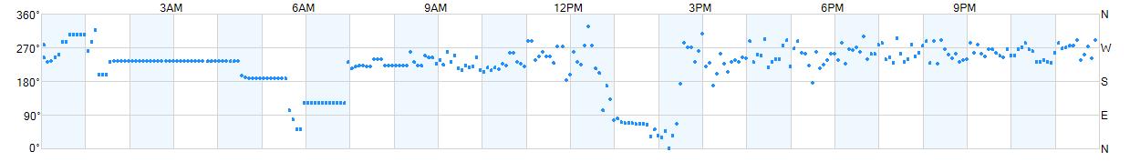 Wind direction as points.