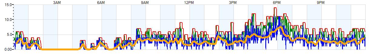 AVERAGE Wind Speed