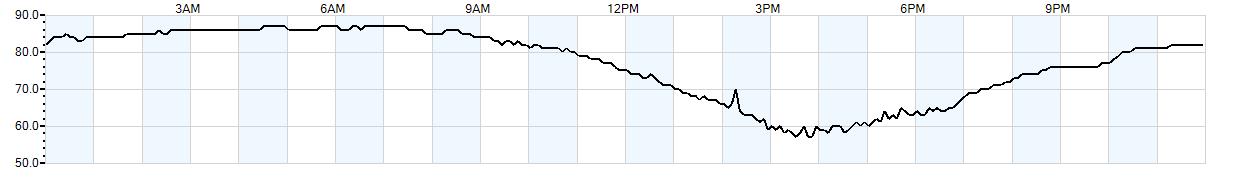 Relative outside humidity percentage