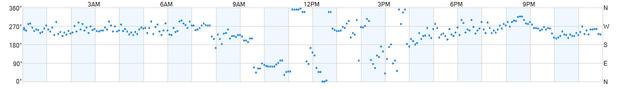 Wind direction as points.