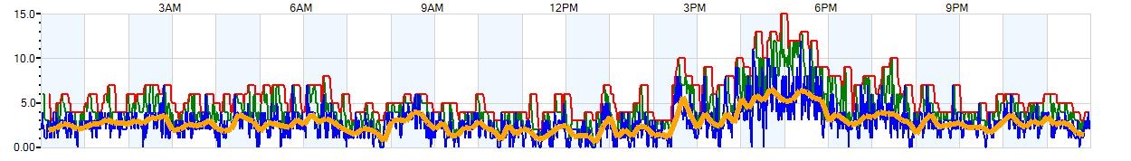 AVERAGE Wind Speed