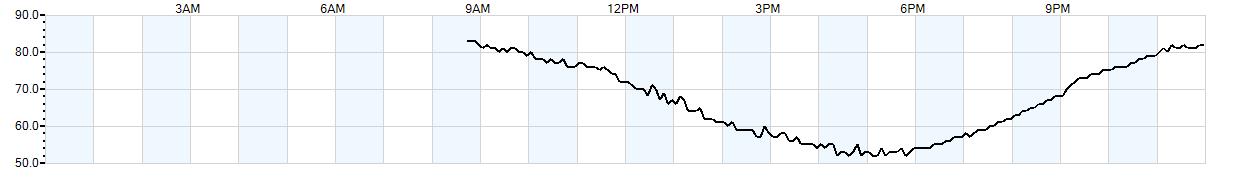 Relative outside humidity percentage