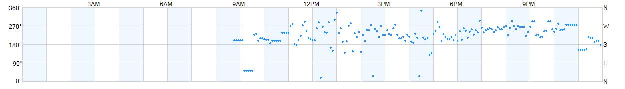 Wind direction as points.