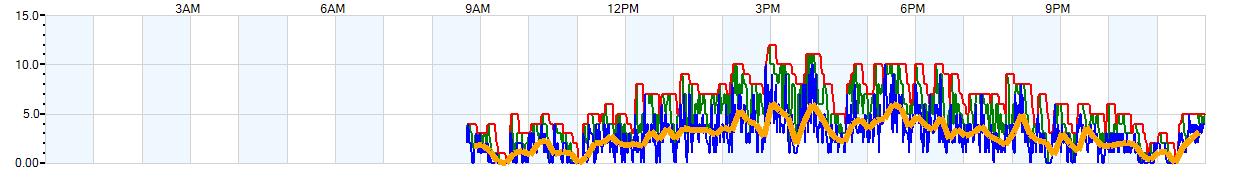 AVERAGE Wind Speed