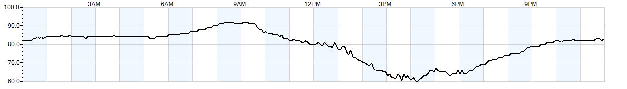 Relative outside humidity percentage