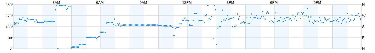 Wind direction as points.