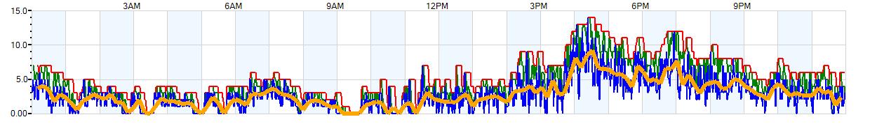 AVERAGE Wind Speed