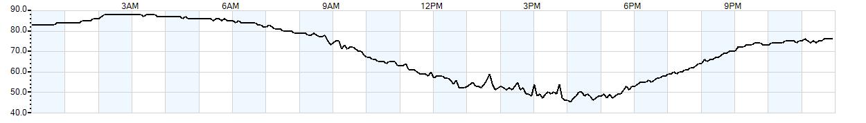 Relative outside humidity percentage