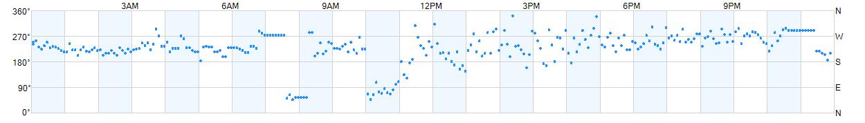 Wind direction as points.