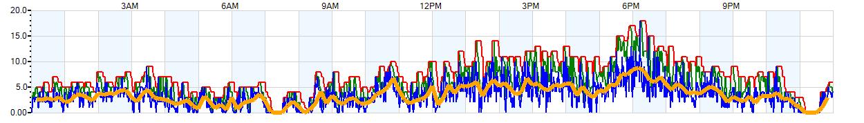 AVERAGE Wind Speed