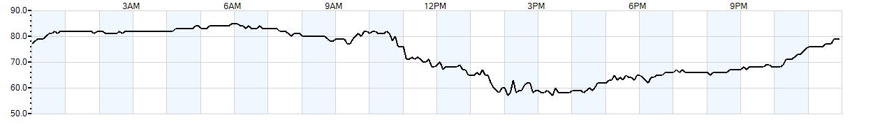 Relative outside humidity percentage