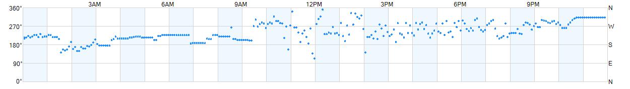 Wind direction as points.