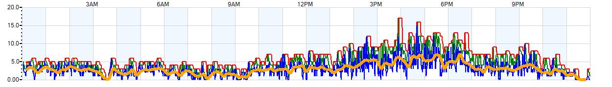 AVERAGE Wind Speed