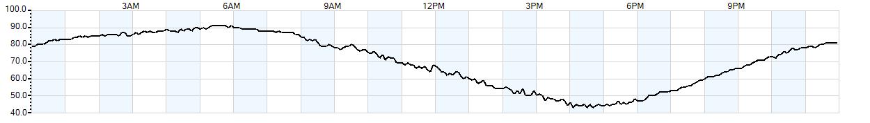 Relative outside humidity percentage