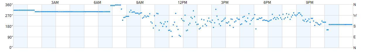 Wind direction as points.