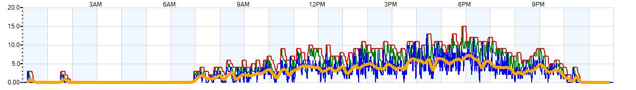 AVERAGE Wind Speed