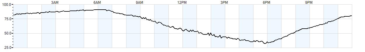 Relative outside humidity percentage