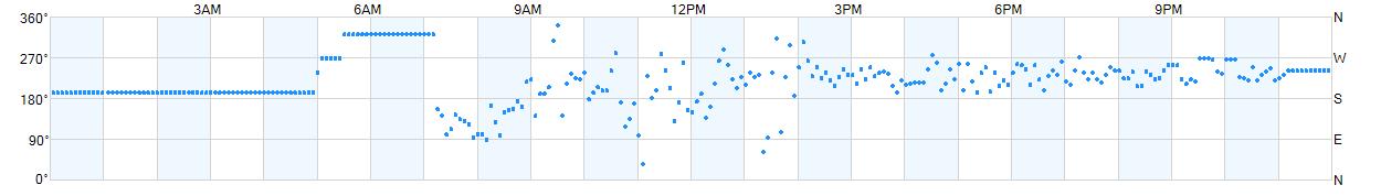 Wind direction as points.