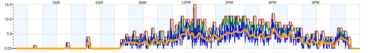 AVERAGE Wind Speed