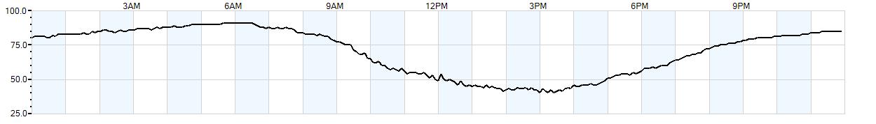 Relative outside humidity percentage