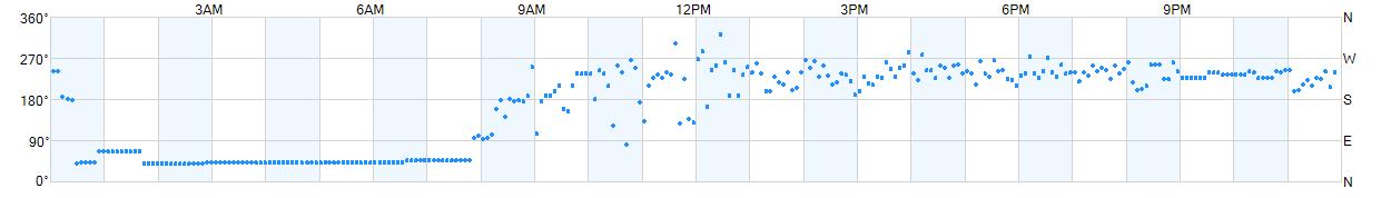 Wind direction as points.