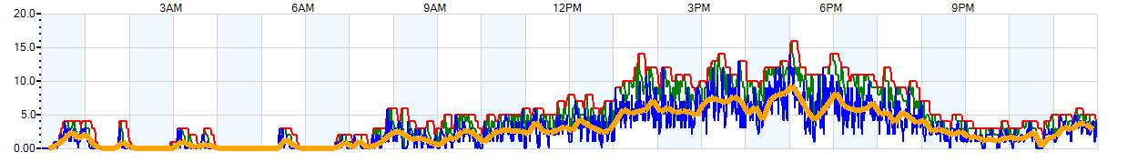 AVERAGE Wind Speed