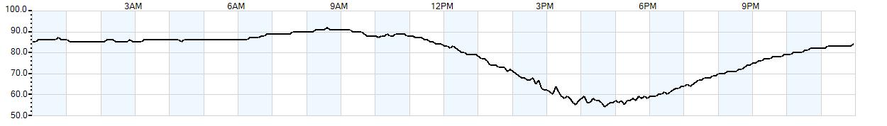 Relative outside humidity percentage