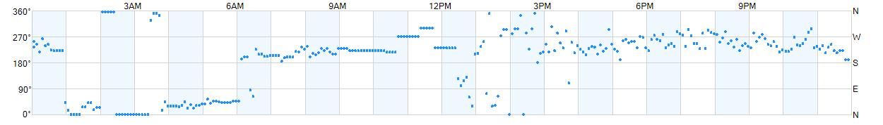 Wind direction as points.