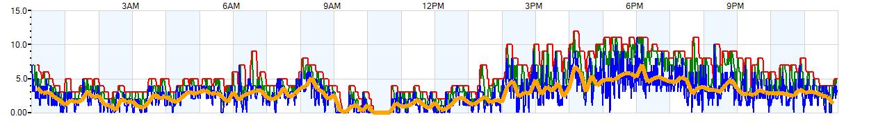 AVERAGE Wind Speed