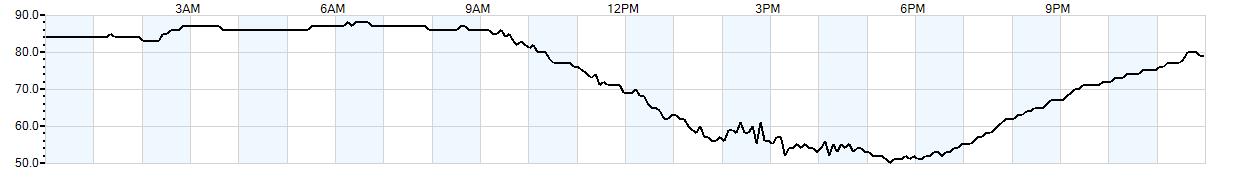 Relative outside humidity percentage