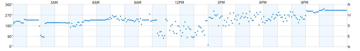 Wind direction as points.