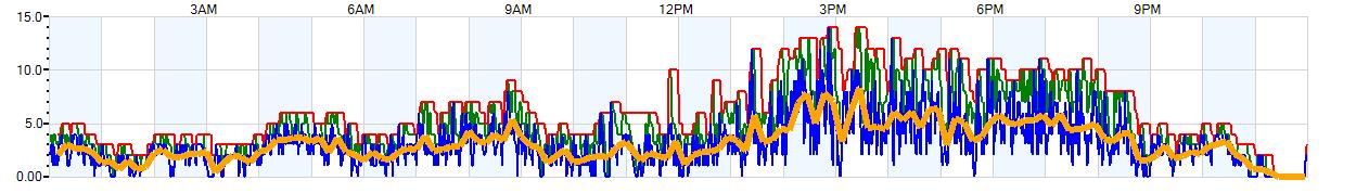 AVERAGE Wind Speed