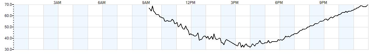 Relative outside humidity percentage