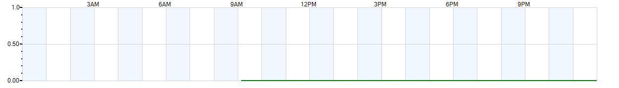 Instantaneous rate of rainfall measured in inches per hour