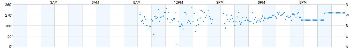 Wind direction as points.