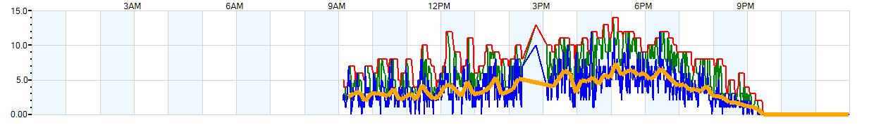 AVERAGE Wind Speed