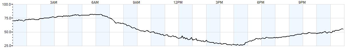 Relative outside humidity percentage