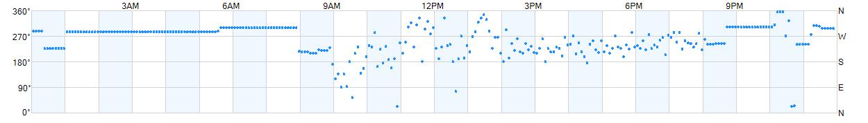 Wind direction as points.