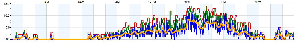 AVERAGE Wind Speed